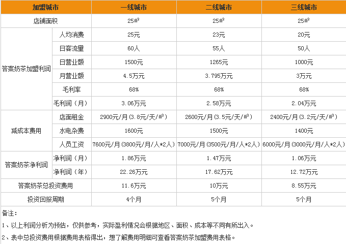 答案奶茶加盟費用,答案奶茶加盟官網(wǎng)