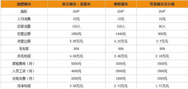 鹿角巷利潤分析