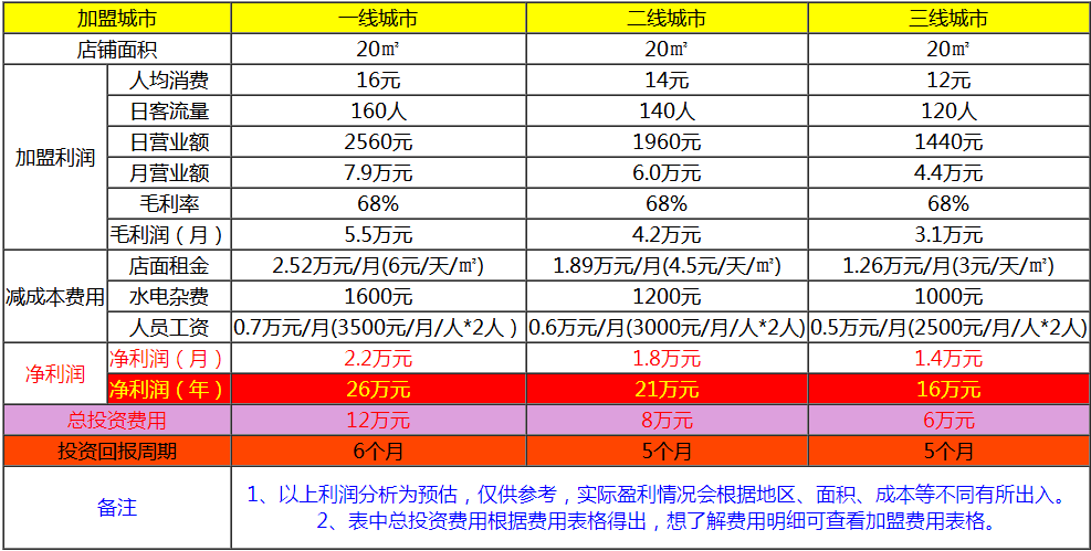 么么果茶加盟盈利分析