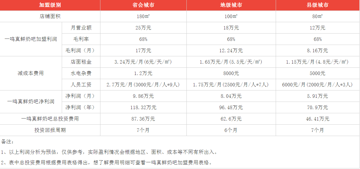 一鳴真鮮奶吧盈利分析