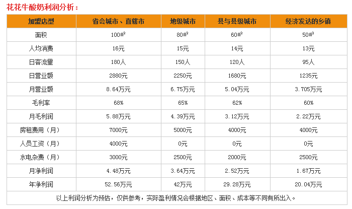 花環(huán)牛酸奶盈利分析