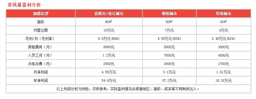 茶風(fēng)暴盈利分析