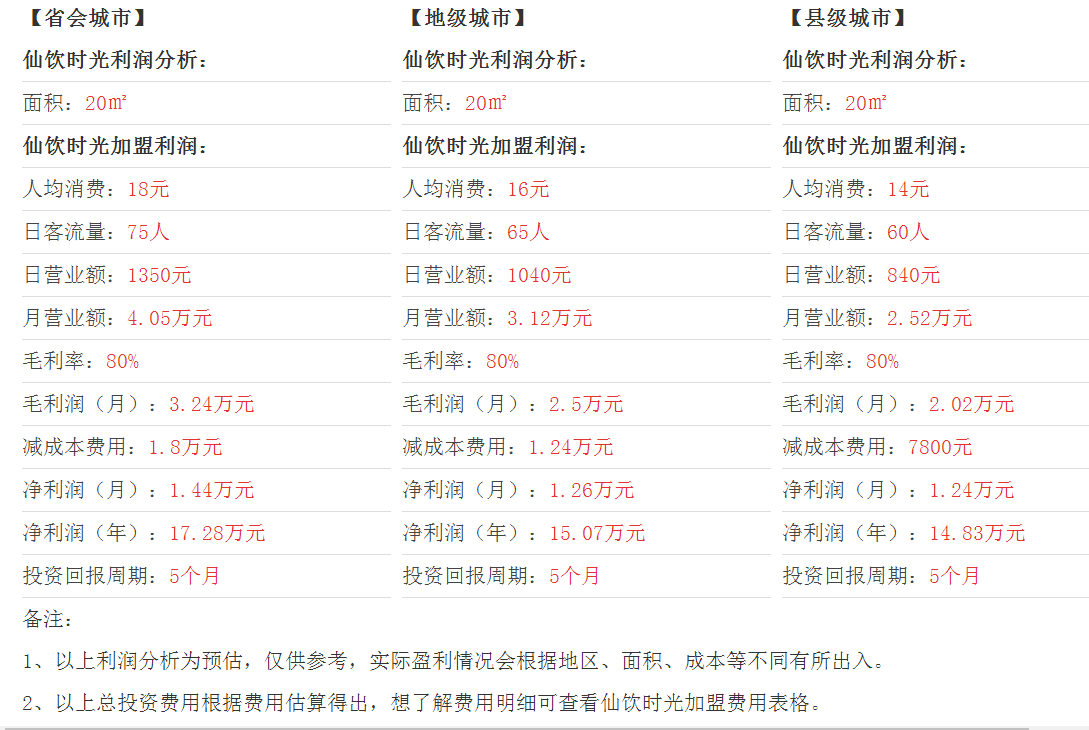 仙飲時(shí)光盈利分析