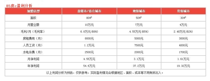 85度c盈利分析