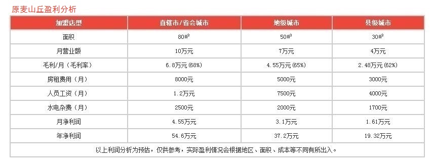 原麥山丘盈利分析