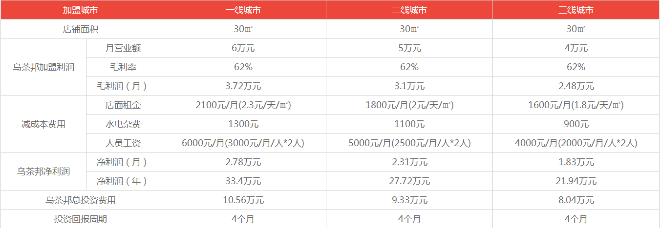 烏茶邦盈利分析