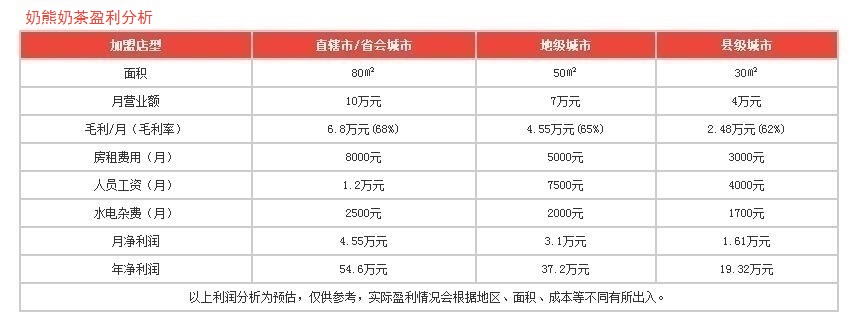 奶熊奶茶盈利分析