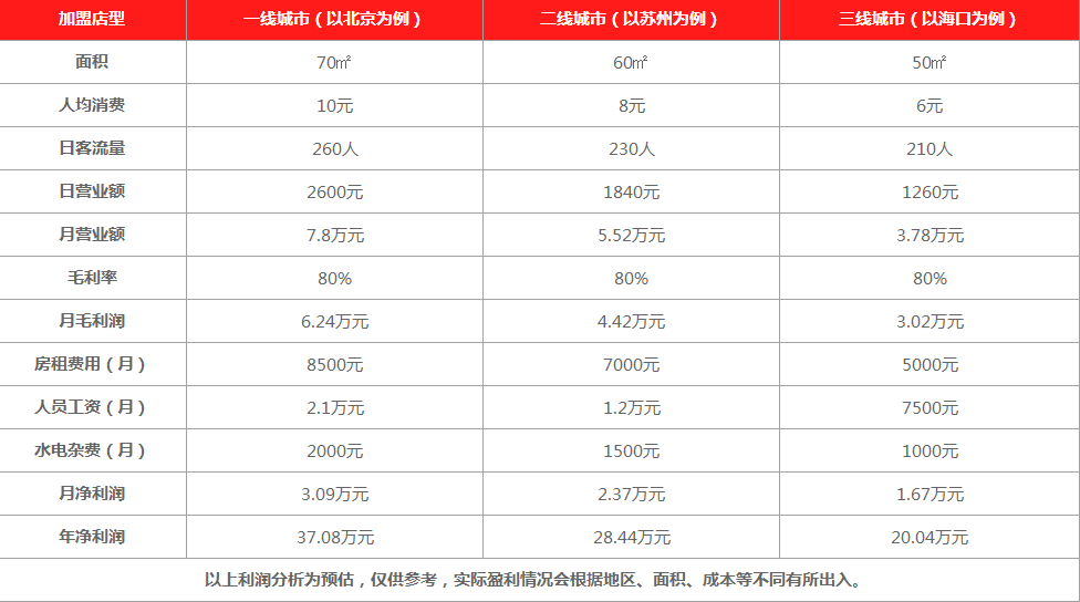 yooyo奶茶盈利分析