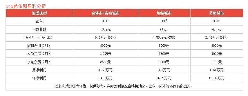 813芭依珊盈利分析