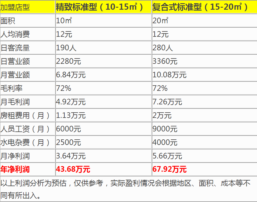 舞茶道奶茶盈利分析