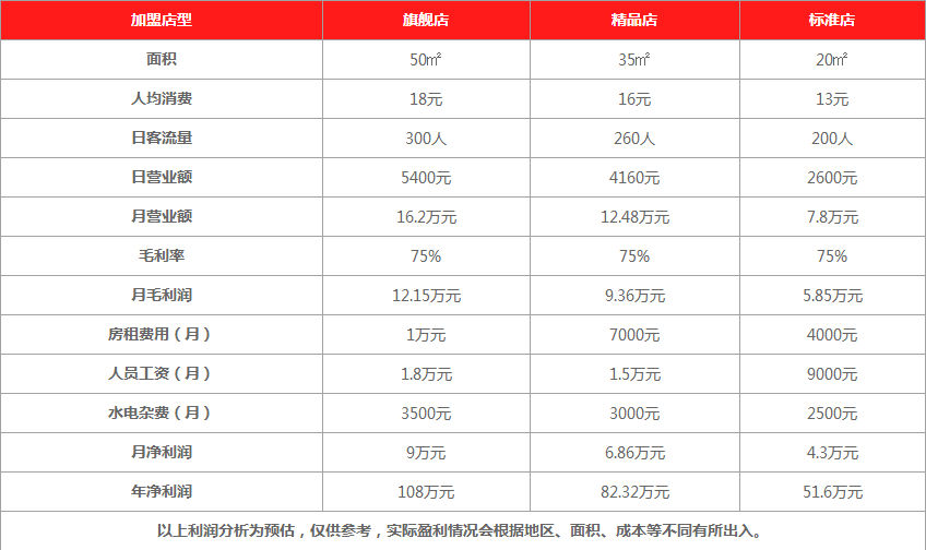 香夏茶加盟條件,香夏茶加盟費(fèi)多少