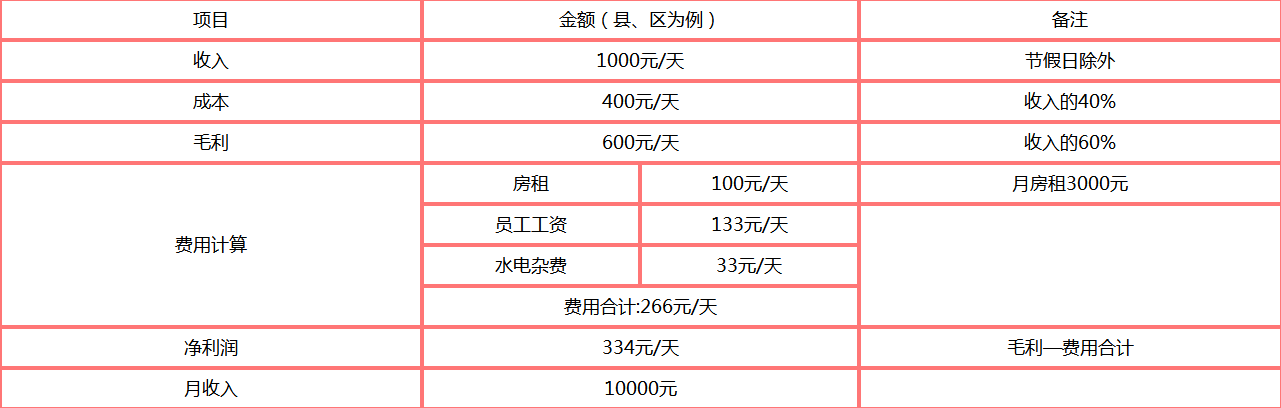 yo果吧利潤分析