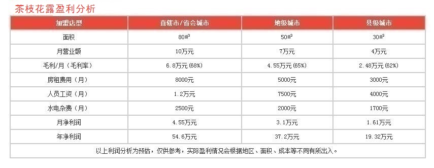 茶枝花露盈利分析