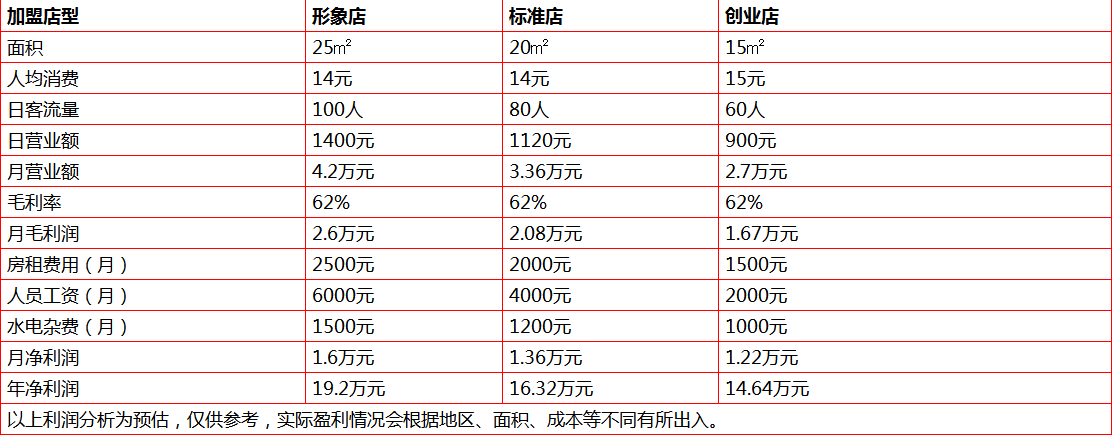 京客奶茶盈利分析