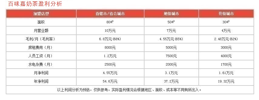 百味嘉奶茶盈利分析