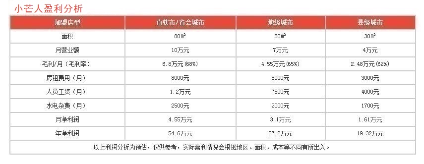 小芒人盈利分析