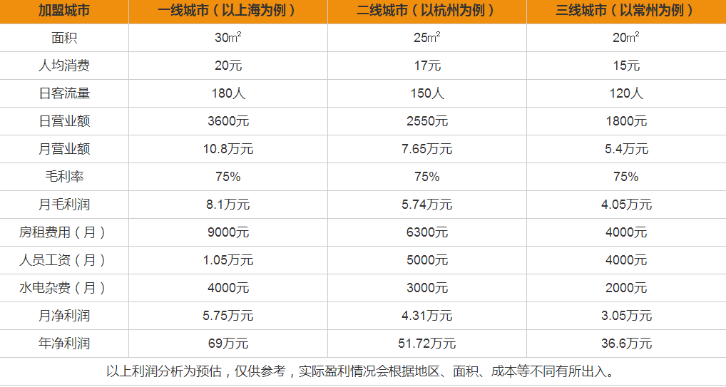 ot另茶盈利分析