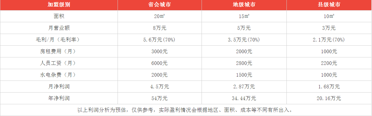 咕嚕咕嚕奶茶盈利分析