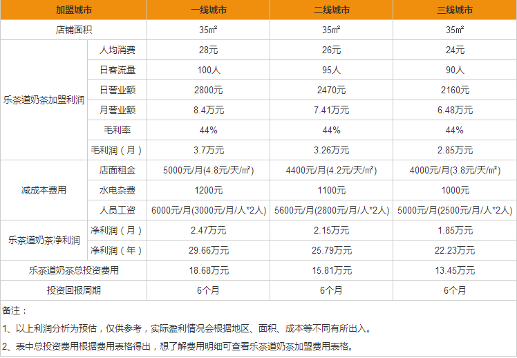 樂茶道奶茶盈利分析