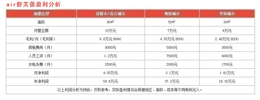 air舒芙蕾盈利分析