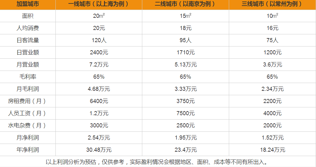 茉酸奶盈利分析