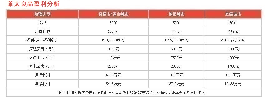 茶太良品盈利分析