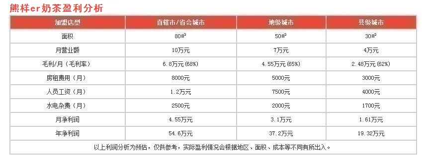 熊樣er奶茶盈利分析