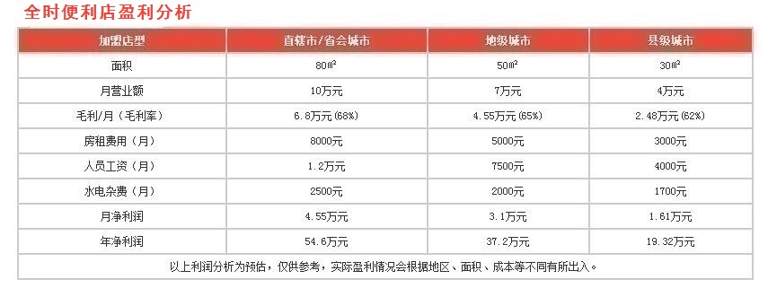 全時(shí)便利店盈利分析