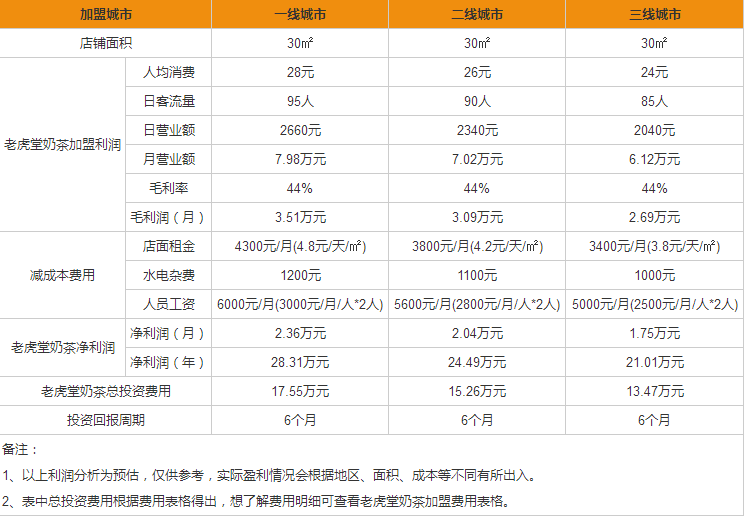 老虎堂奶茶盈利分析