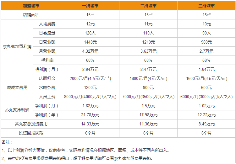 茶丸家奶茶加盟費(fèi)用需要多少？總投資多少？