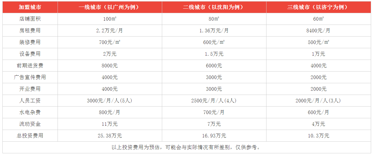 百果園加盟最少要多少錢？