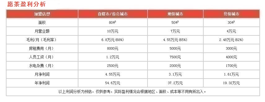 愿茶盈利分析