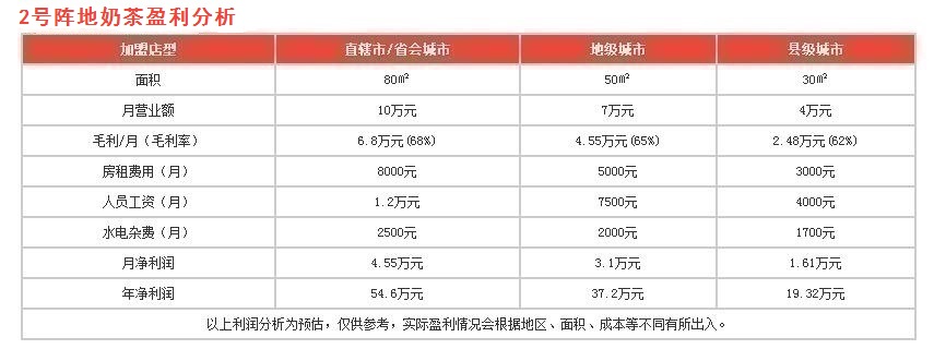 2號陣地奶茶盈利分析