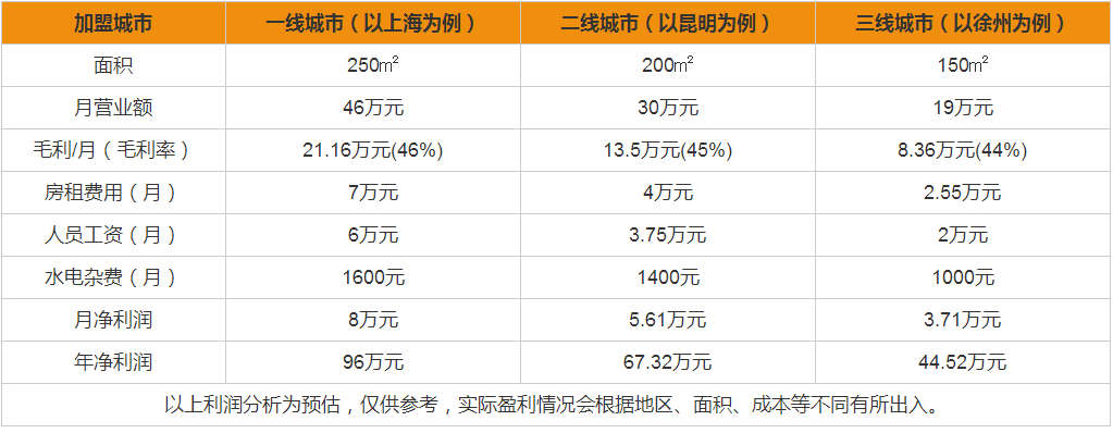 甘點點奶茶盈利分析