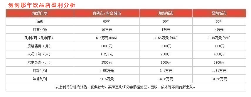 匆匆那年飲品店盈利分析