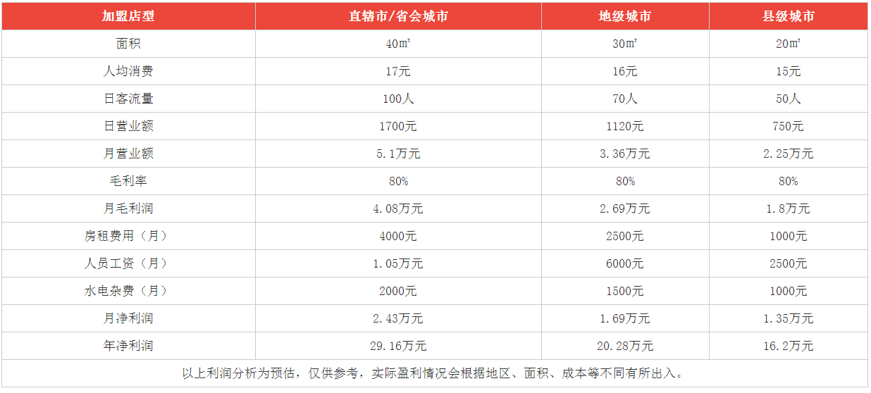 棲卡時(shí)光盈利分析