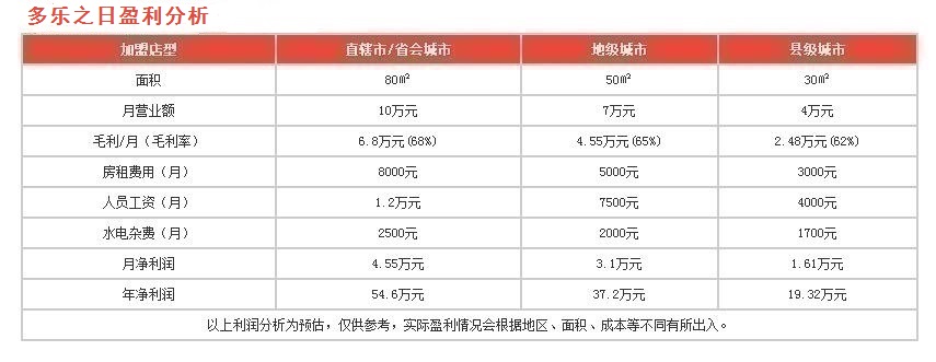 多樂之日盈利分析