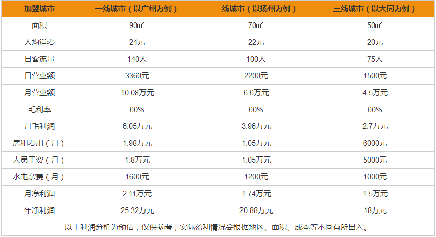 雪貝爾蛋糕盈利分析