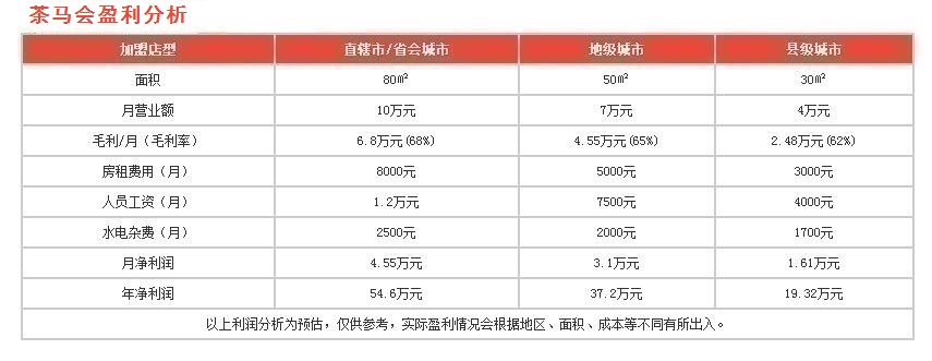 茶馬會盈利分析