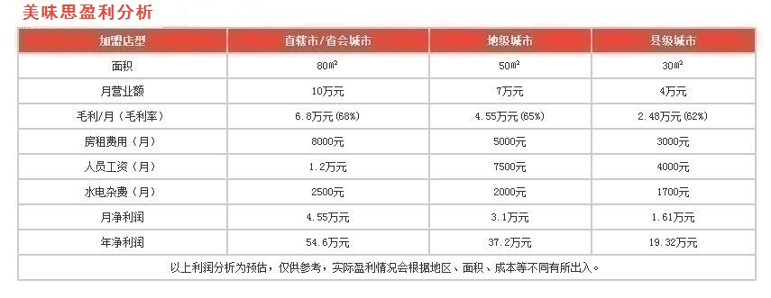 美味思盈利分析