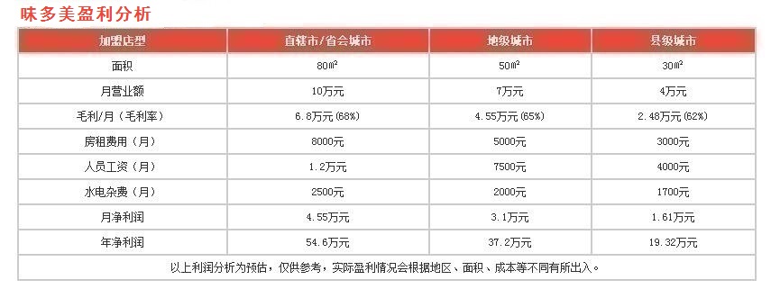 味多美盈利分析