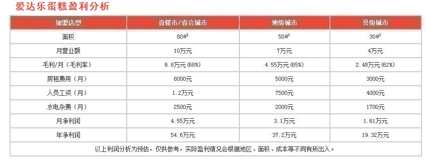 愛達樂蛋糕盈利分析