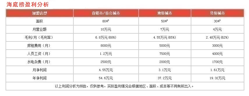 海底撈盈利分析