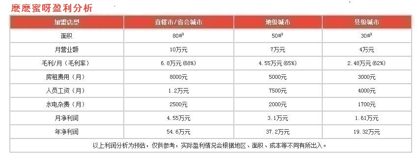 麼麼蜜呀盈利分析