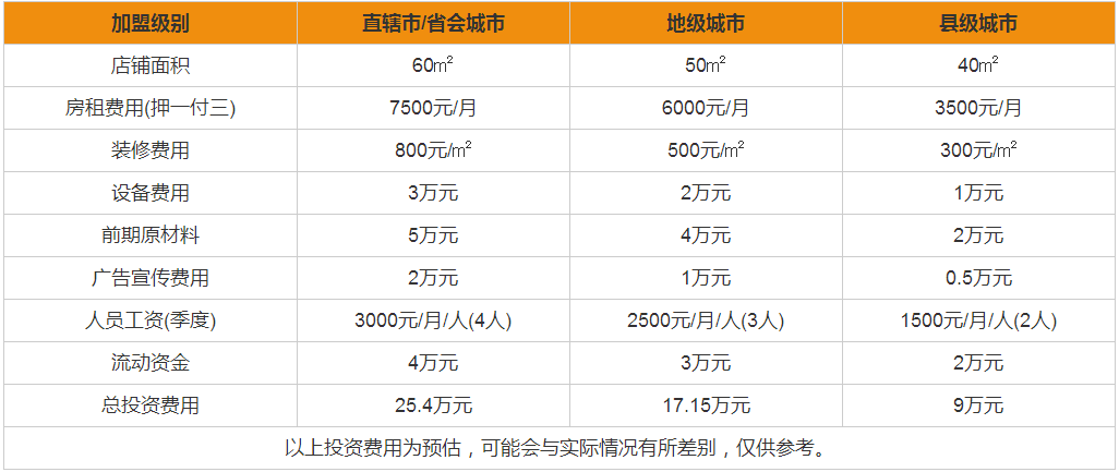 羅港園加盟費