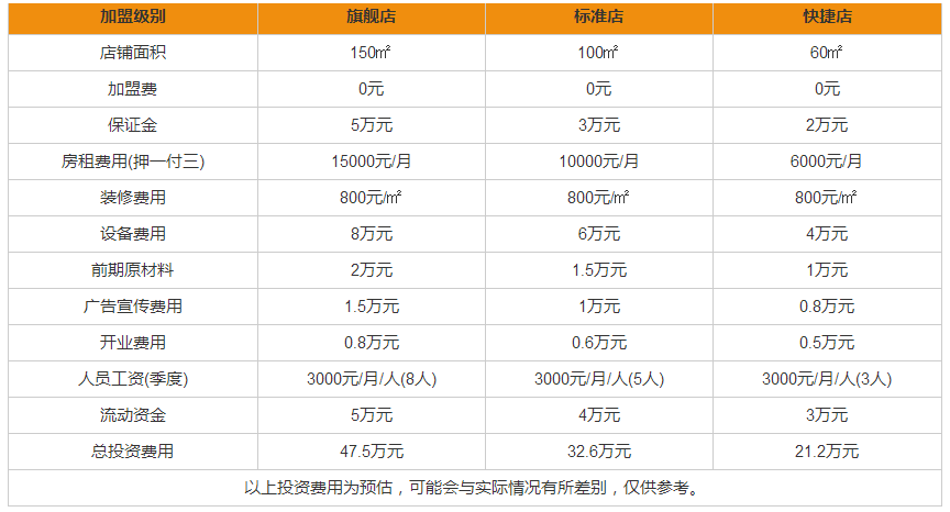 美味思加盟費