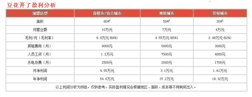 豆花開了盈利分析