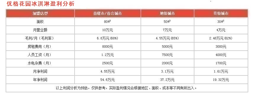 優(yōu)格花園盈利分析