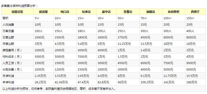 多喜愛盈利分析