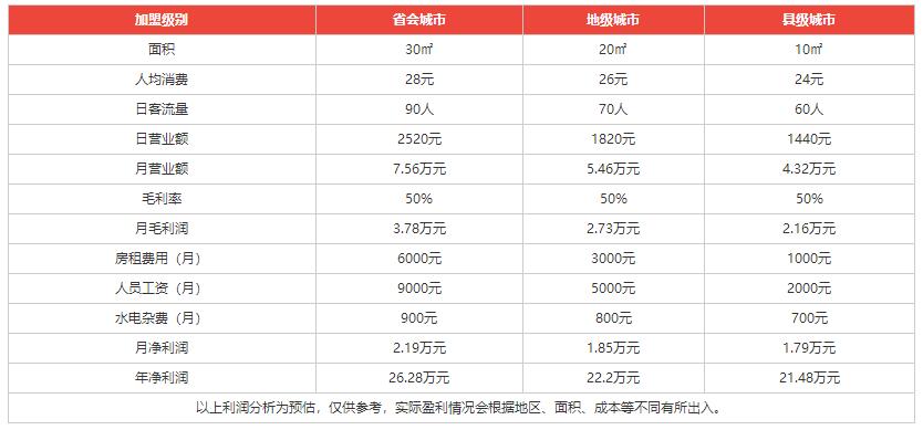 精武鴨脖加盟盈利分析